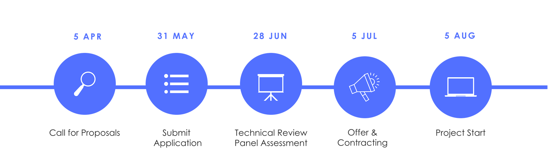 Seed Timeline